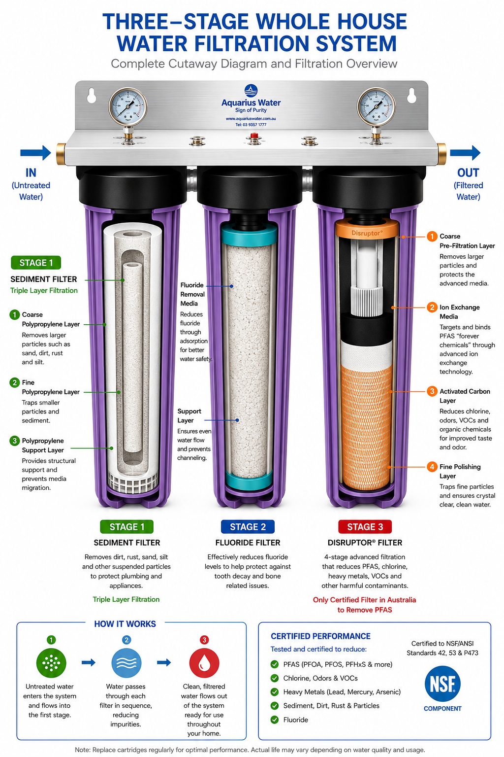 Aquarius Water fluoride removal whole-house triple filtering system with 20x4.5-inch filters, showing cut-through view of the filtration components.