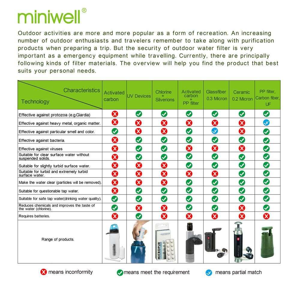 Miniwell Portable Water Filter - Alkaline World