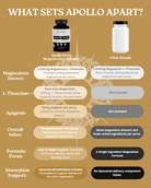 Bottle of Apollo Nutraceuticals Liposomal Magnesium L-Threonate capsules, dietary magnesium supplement for cognitive support.