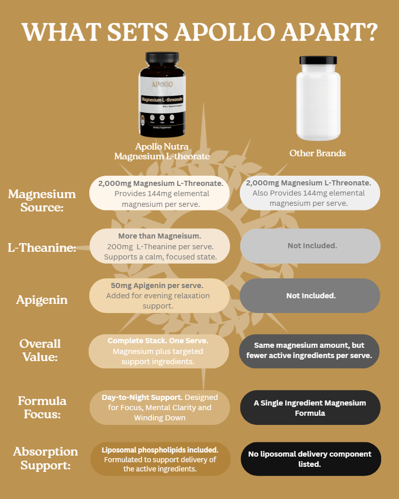 Bottle of Apollo Nutraceuticals Liposomal Magnesium L-Threonate capsules, dietary magnesium supplement for cognitive support.