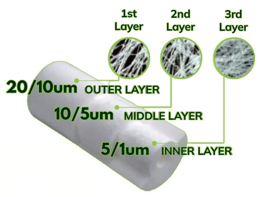 AquaCo 5 Micron Polyspun Sediment Filter 20" x 4.5" - Alkaline World