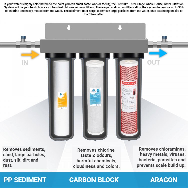 AquaCo Whole House Three Stage Water Filter System - Alkaline World