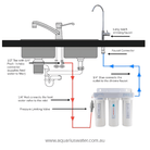 Aquarius Under sink Triple Stage System - Alkaline World