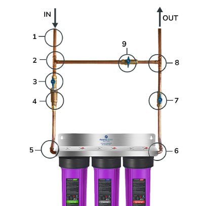 Fluoride Removal Whole - House Triple Filtering System 20" x 4.5" - Alkaline World