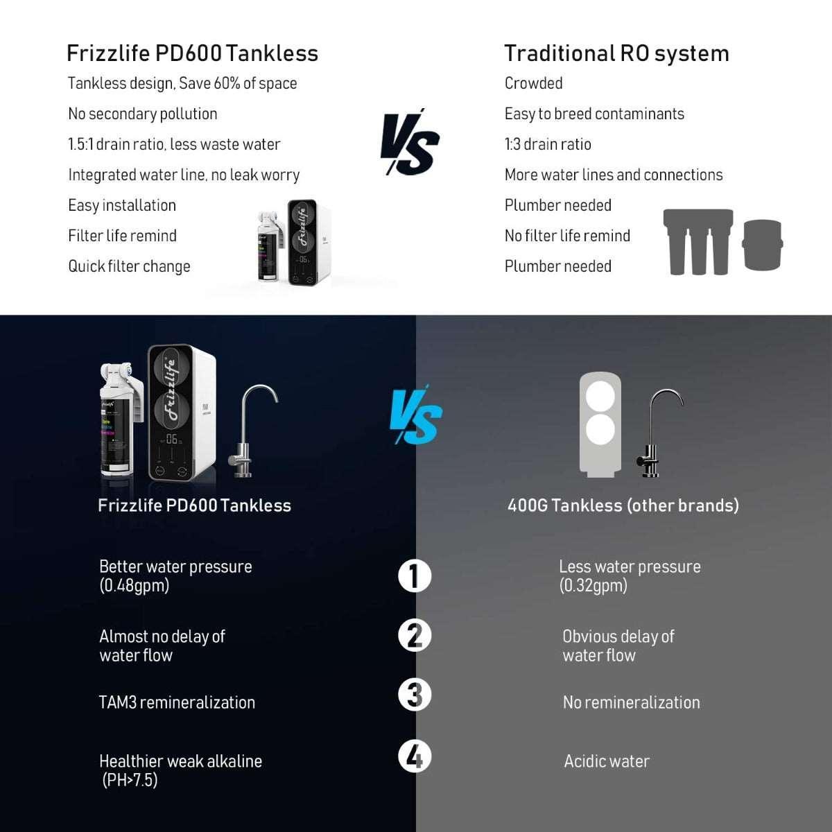 FrizzLife PD600 Reverse Osmosis Alkaline Water Filtration System - Alkaline World