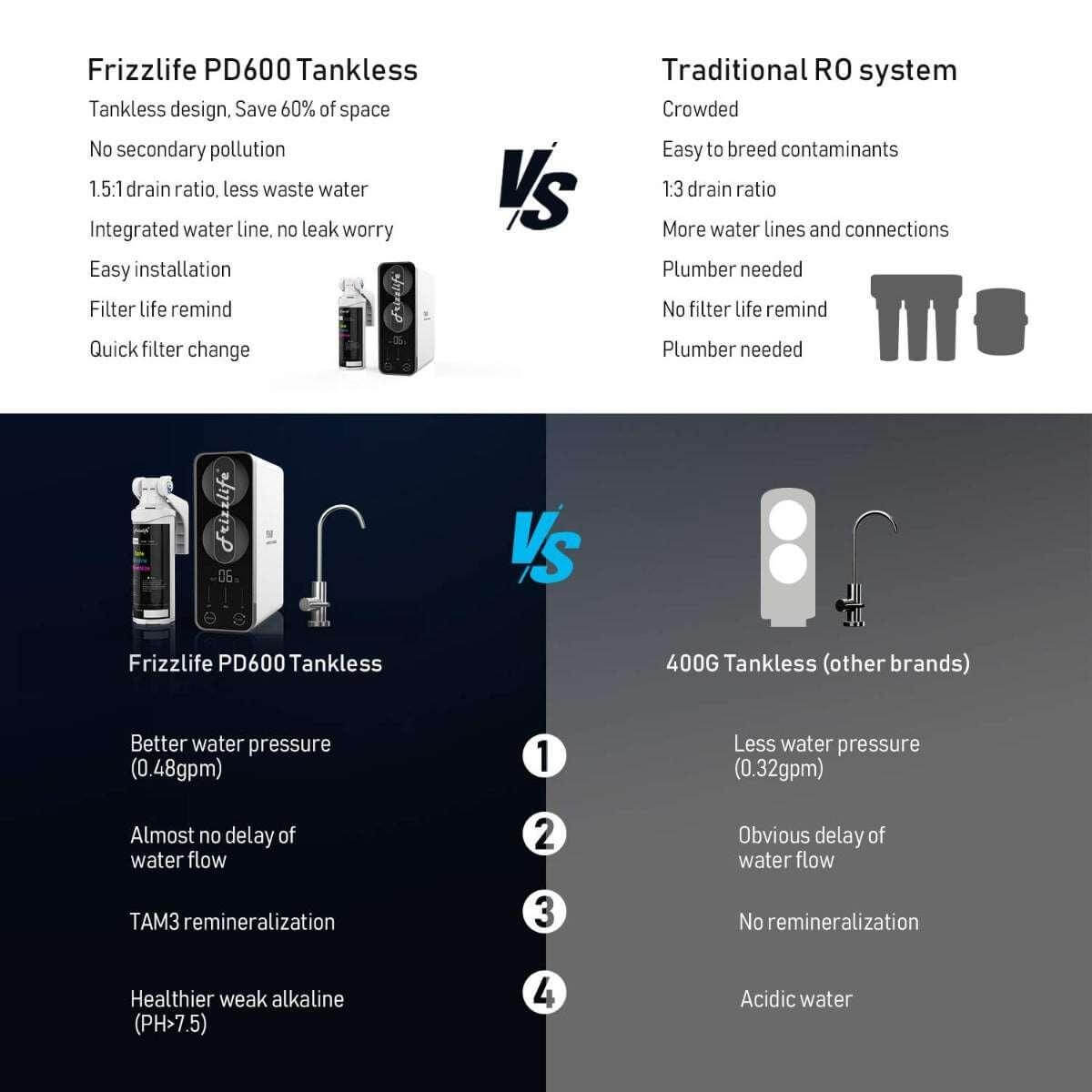 FrizzLife PD600 under sink reverse osmosis alkaline water filtration system for clean, fresh drinking water.