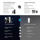 FrizzLife PD600 under sink reverse osmosis alkaline water filtration system installed, with filters and faucet visible.